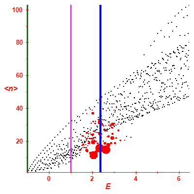 Peres lattice <N>